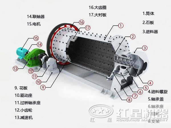 濕式球磨機(jī)結(jié)構(gòu)